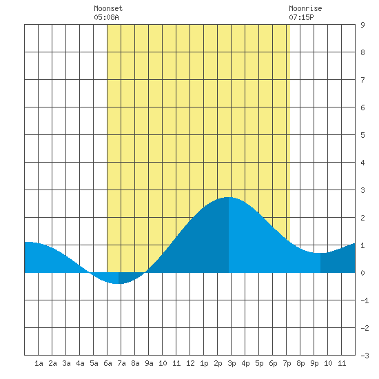 Laie Bay tide chart for Saturday, July 20, 2024