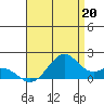 Laie Bay tide chart for Saturday, July 20, 2024