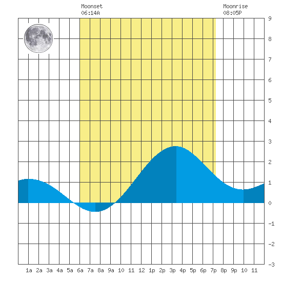 Laie Bay tide chart for Sunday, July 21, 2024