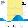 Laie Bay tide chart for Sunday, July 21, 2024