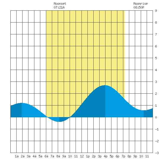 Laie Bay tide chart for Monday, July 22, 2024