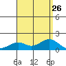 Laie Bay tide chart for Friday, July 26, 2024