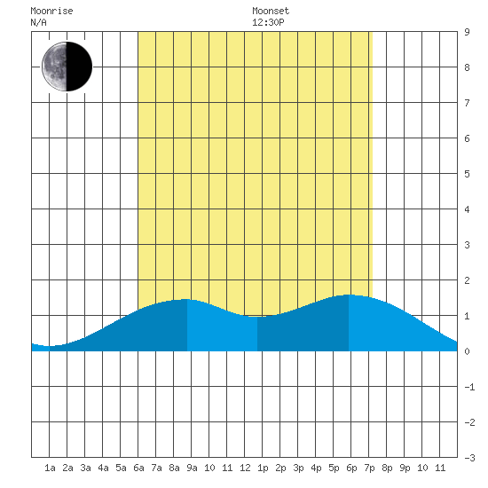 Laie Bay tide chart for Saturday, July 27, 2024
