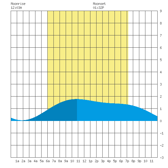 Laie Bay tide chart for Sunday, July 28, 2024