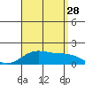 Laie Bay tide chart for Sunday, July 28, 2024