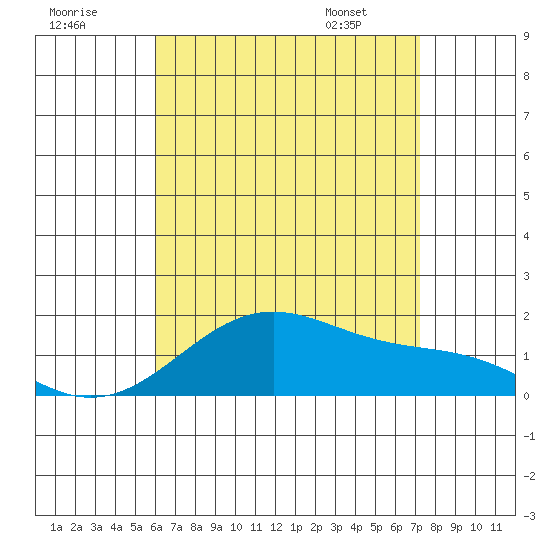 Laie Bay tide chart for Monday, July 29, 2024