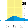 Laie Bay tide chart for Monday, July 29, 2024