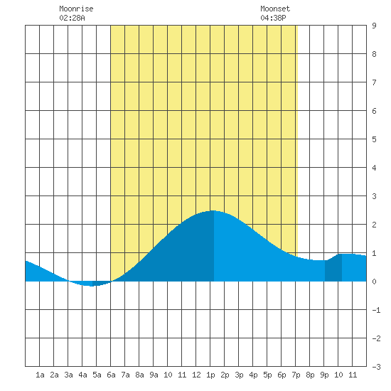 Laie Bay tide chart for Wednesday, July 31, 2024