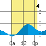 Laie Bay tide chart for Thursday, July 4, 2024