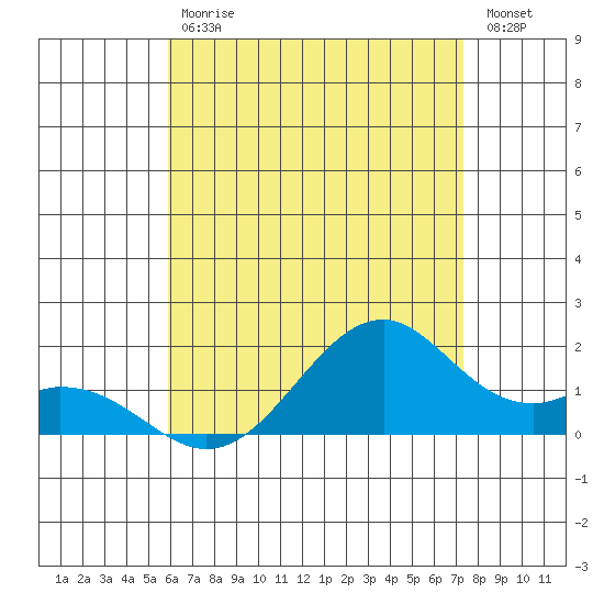 Laie Bay tide chart for Saturday, July 6, 2024
