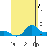 Laie Bay tide chart for Sunday, July 7, 2024