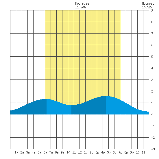 Laie Bay tide chart for Saturday, August 10, 2024