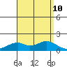Laie Bay tide chart for Saturday, August 10, 2024