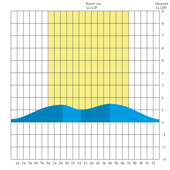 Laie Bay tide chart for Sunday, August 11, 2024