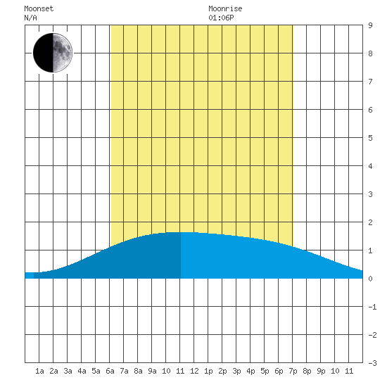 Laie Bay tide chart for Monday, August 12, 2024
