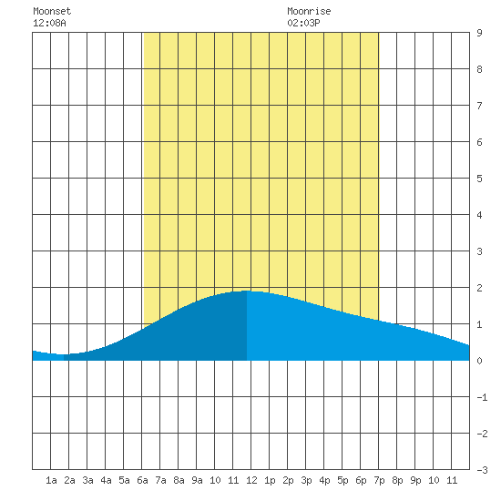 Laie Bay tide chart for Tuesday, August 13, 2024