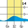 Laie Bay tide chart for Wednesday, August 14, 2024