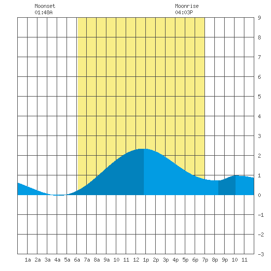 Laie Bay tide chart for Thursday, August 15, 2024