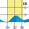 Laie Bay tide chart for Friday, August 16, 2024