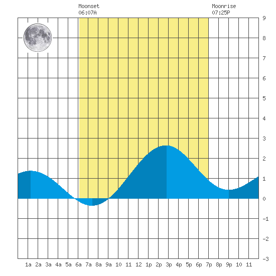 Laie Bay tide chart for Monday, August 19, 2024