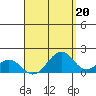 Laie Bay tide chart for Tuesday, August 20, 2024