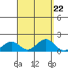 Laie Bay tide chart for Thursday, August 22, 2024