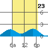 Laie Bay tide chart for Friday, August 23, 2024