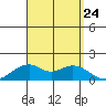 Laie Bay tide chart for Saturday, August 24, 2024