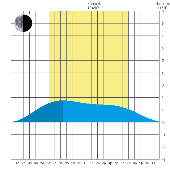 Laie Bay tide chart for Sunday, August 25, 2024