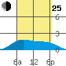 Laie Bay tide chart for Sunday, August 25, 2024