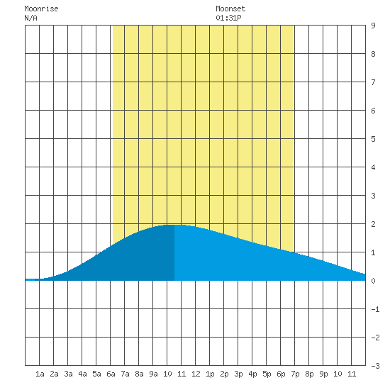 Laie Bay tide chart for Monday, August 26, 2024