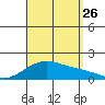 Laie Bay tide chart for Monday, August 26, 2024