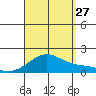 Laie Bay tide chart for Tuesday, August 27, 2024