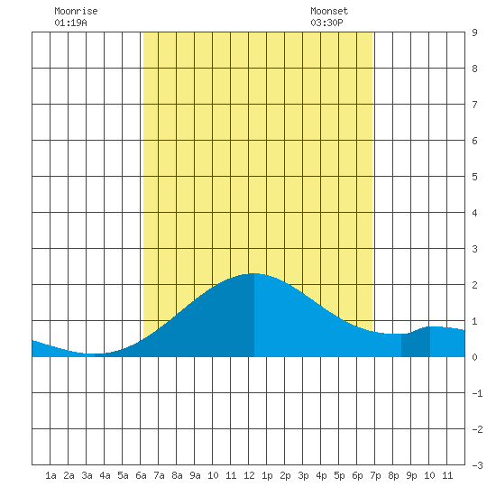 Laie Bay tide chart for Wednesday, August 28, 2024