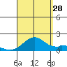 Laie Bay tide chart for Wednesday, August 28, 2024