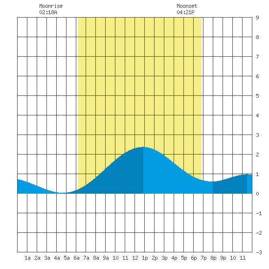 Laie Bay tide chart for Thursday, August 29, 2024