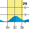 Laie Bay tide chart for Thursday, August 29, 2024