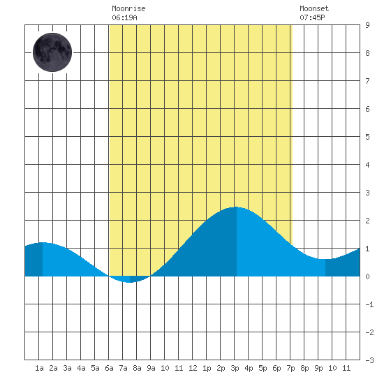 Laie Bay tide chart for Sunday, August 4, 2024