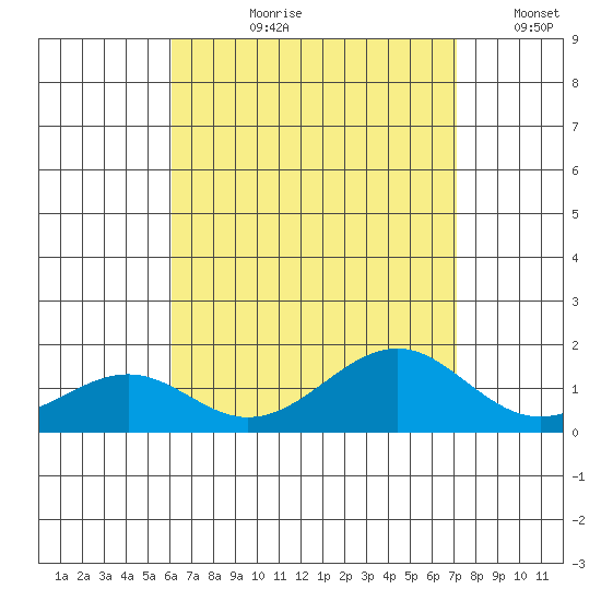 Laie Bay tide chart for Thursday, August 8, 2024