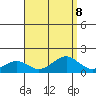 Laie Bay tide chart for Thursday, August 8, 2024