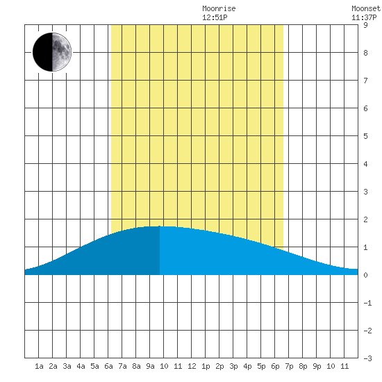 Laie Bay tide chart for Tuesday, September 10, 2024