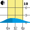 Laie Bay tide chart for Tuesday, September 10, 2024