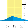 Laie Bay tide chart for Wednesday, September 11, 2024