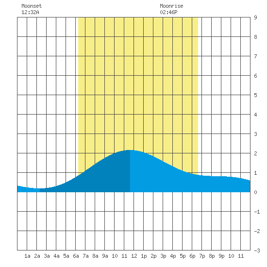 Laie Bay tide chart for Thursday, September 12, 2024