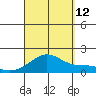 Laie Bay tide chart for Thursday, September 12, 2024