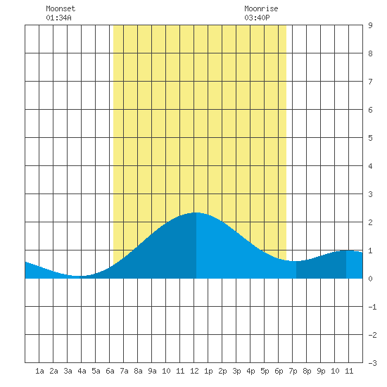 Laie Bay tide chart for Friday, September 13, 2024