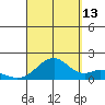 Laie Bay tide chart for Friday, September 13, 2024
