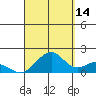 Laie Bay tide chart for Saturday, September 14, 2024