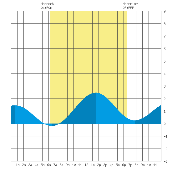 Laie Bay tide chart for Monday, September 16, 2024