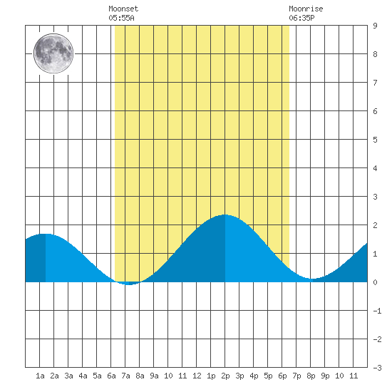 Laie Bay tide chart for Tuesday, September 17, 2024